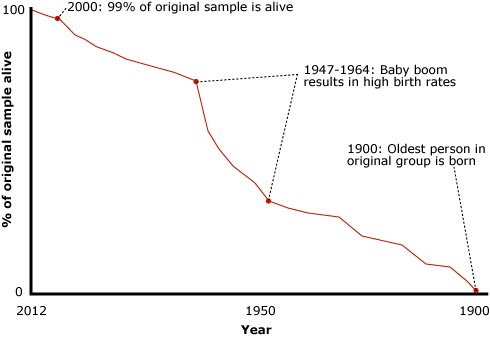 A graph with x-axis time (beginning in 2012 and moving backwards to 1900) and y-axis percent of original sample population alive. 