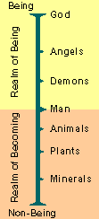 The chain of being shows a yellow half and an orange half. The yellow half, top, is the realm of being and the orange half, bottom, contains the realm of becoming (non-being). The scale goes in descending order from god, angels, demons, man, animals, plants, minerals. Man lies on the line between the realm of being and the realm of becoming.