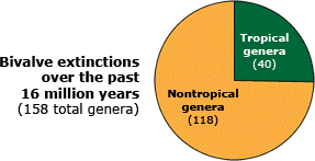 Extinctions pie chart