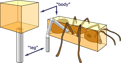 A tube supporting a cube is analagous to the tube-like leg segments supporting an ant