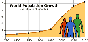 World population growth.