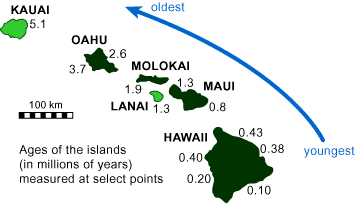 Map of Hawaii showing ages of the islands at selected points