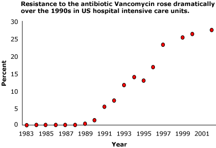 Amount of Enterococcus bacteria in U.S. hospital intensive care resistant to the antibiotic Vancomycin