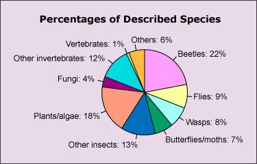 A pie chart showing different percentages of species that have been scientifically described. 