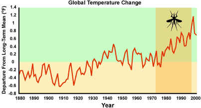 Graph showing rise in temperature deviations from mean, with clear warming between 1970 and 2000.