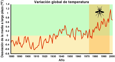 Graph showing rise in temperature deviations from mean, with clear warming between 1970 and 2000.