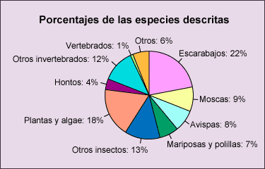 A pie chart showing different percentages of species that have been scientifically described.