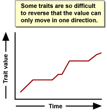 Graph showing trait value over time.